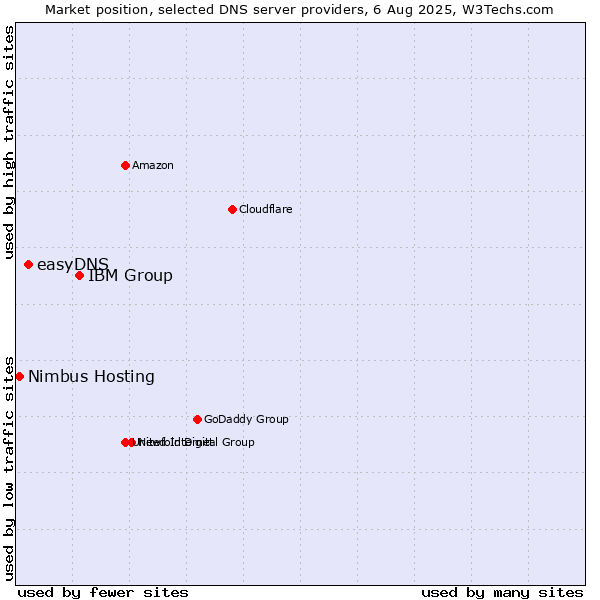 Market position of IBM Group vs. easyDNS vs. Nimbus Hosting