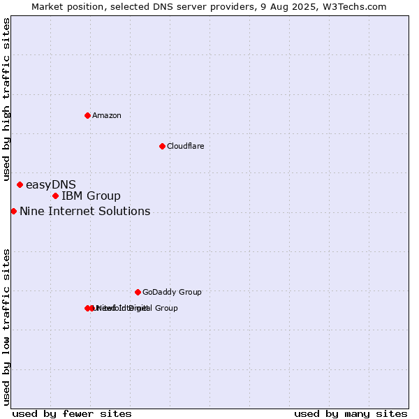 Market position of IBM Group vs. easyDNS vs. Nine Internet Solutions