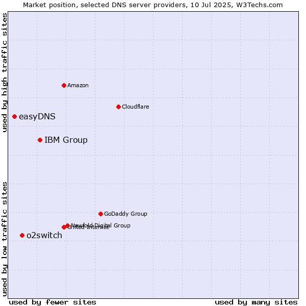 Market position of IBM Group vs. o2switch vs. easyDNS