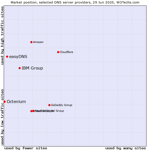 Market position of IBM Group vs. easyDNS vs. Octenium