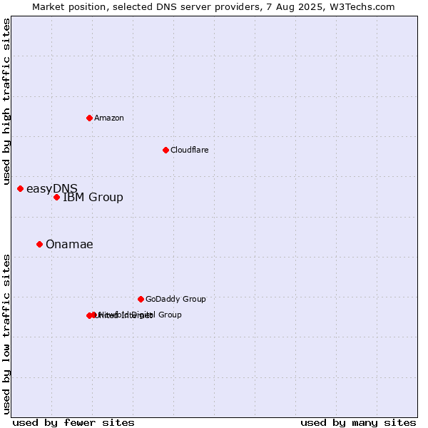 Market position of IBM Group vs. Onamae vs. easyDNS