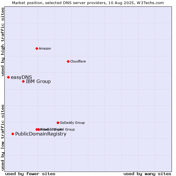 Market position of IBM Group vs. PublicDomainRegistry vs. easyDNS