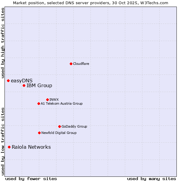 Market position of IBM Group vs. Raiola Networks vs. easyDNS