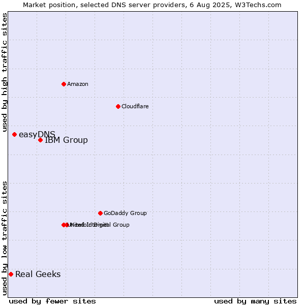 Market position of IBM Group vs. easyDNS vs. Real Geeks