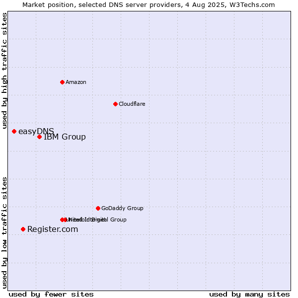 Market position of IBM Group vs. Register.com vs. easyDNS