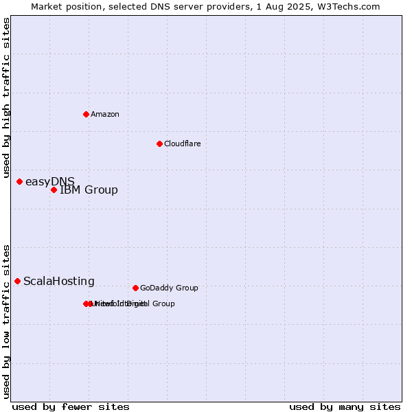 Market position of IBM Group vs. easyDNS vs. ScalaHosting