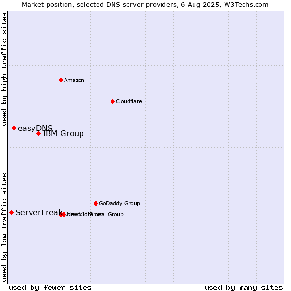 Market position of IBM Group vs. easyDNS vs. ServerFreak