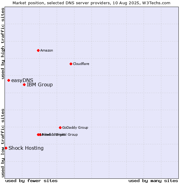 Market position of IBM Group vs. easyDNS vs. Shock Hosting
