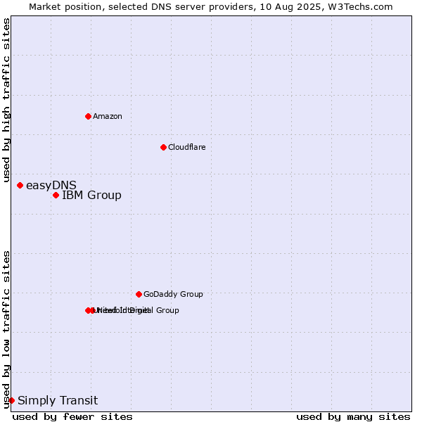 Market position of IBM Group vs. easyDNS vs. Simply Transit