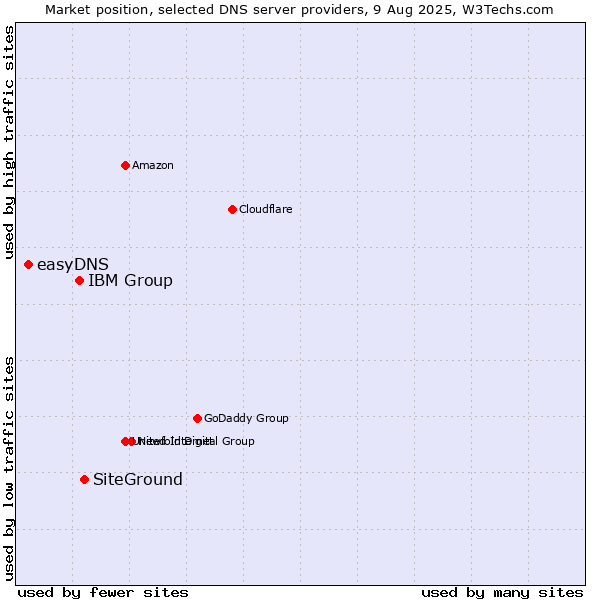 Market position of SiteGround vs. IBM Group vs. easyDNS