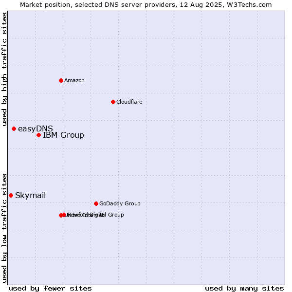 Market position of IBM Group vs. easyDNS vs. Skymail
