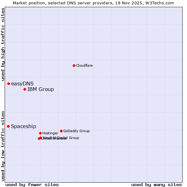 Market position of IBM Group vs. easyDNS vs. Spaceship