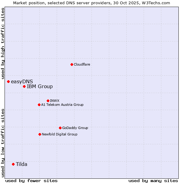 Market position of IBM Group vs. Tilda vs. easyDNS