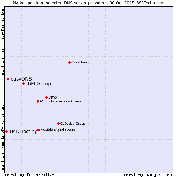 Market position of IBM Group vs. easyDNS vs. TMDHosting