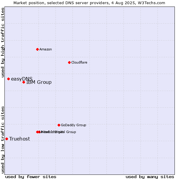 Market position of IBM Group vs. easyDNS vs. Truehost