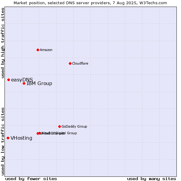 Market position of IBM Group vs. easyDNS vs. VHosting