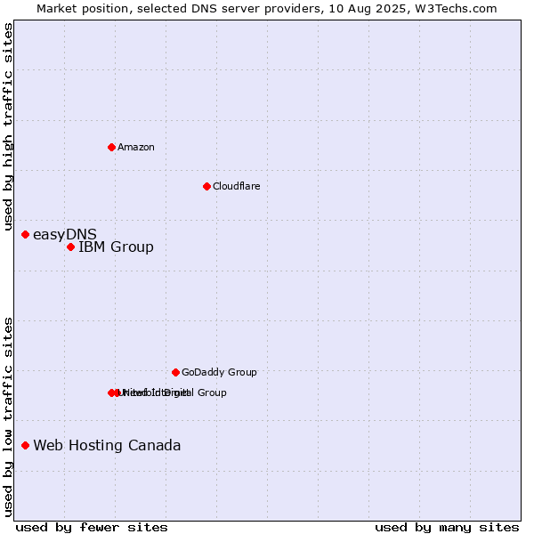 Market position of IBM Group vs. Web Hosting Canada vs. easyDNS