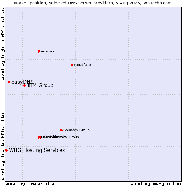 Market position of IBM Group vs. easyDNS vs. WHG Hosting Services