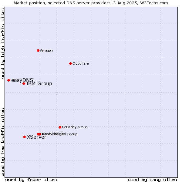 Market position of XServer vs. IBM Group vs. easyDNS