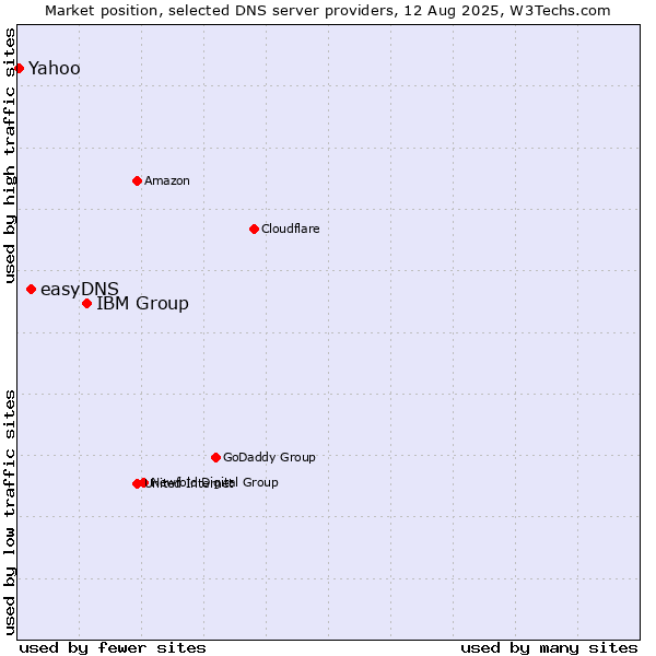 Market position of IBM Group vs. easyDNS vs. Yahoo