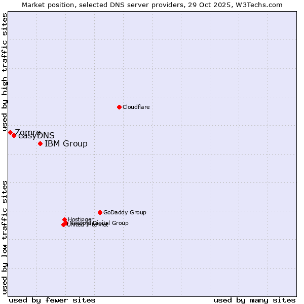 Market position of IBM Group vs. easyDNS vs. Zomro