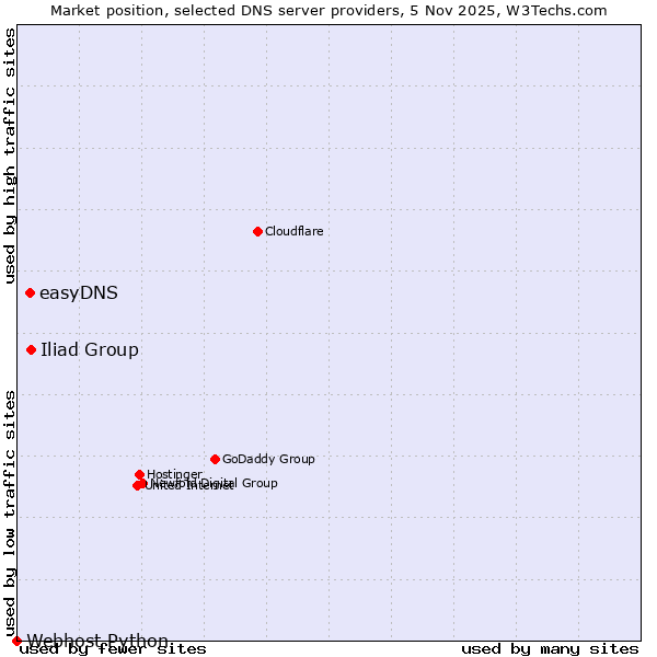 Market position of Iliad Group vs. easyDNS vs. Webhost Python
