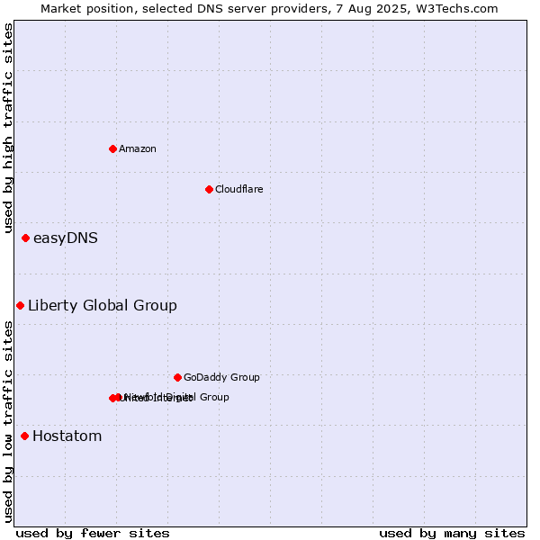 Market position of easyDNS vs. Hostatom vs. Liberty Global Group