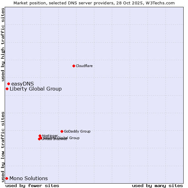 Market position of easyDNS vs. Liberty Global Group vs. Mono Solutions