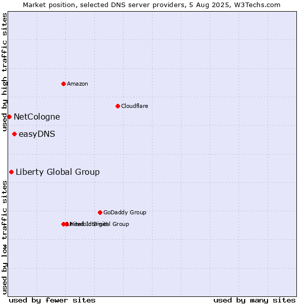 Market position of easyDNS vs. Liberty Global Group vs. NetCologne