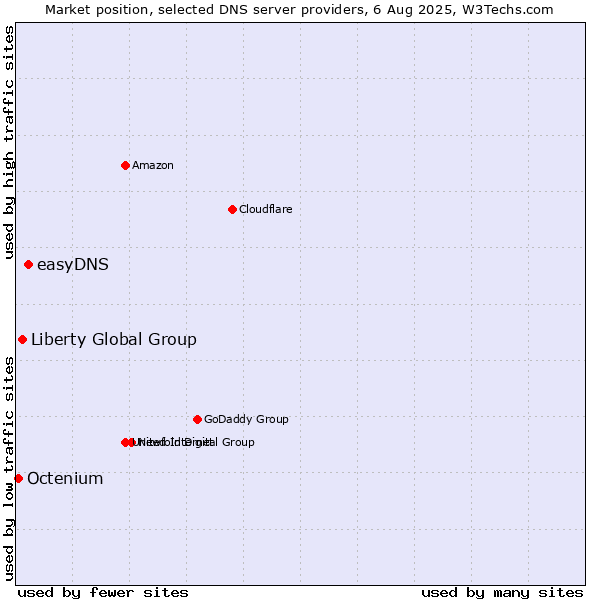 Market position of easyDNS vs. Liberty Global Group vs. Octenium
