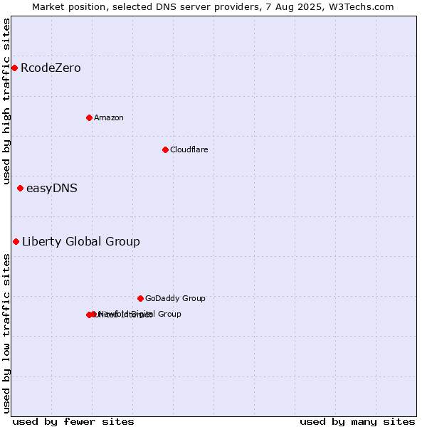 Market position of easyDNS vs. Liberty Global Group vs. RcodeZero