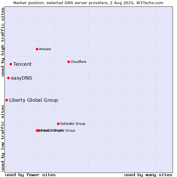 Market position of Tencent vs. easyDNS vs. Liberty Global Group