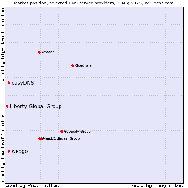 Market position of easyDNS vs. webgo vs. Liberty Global Group