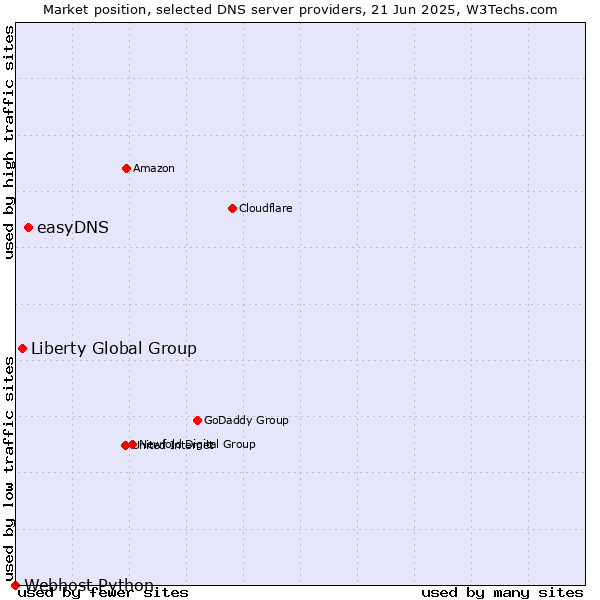 Market position of easyDNS vs. Liberty Global Group vs. Webhost Python