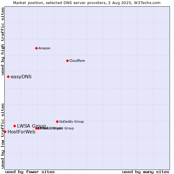 Market position of LWSA Group vs. easyDNS vs. HostForWeb