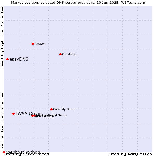 Market position of LWSA Group vs. easyDNS vs. Webhost Python