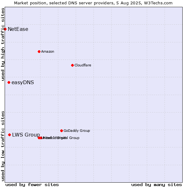 Market position of LWS Group vs. easyDNS vs. NetEase