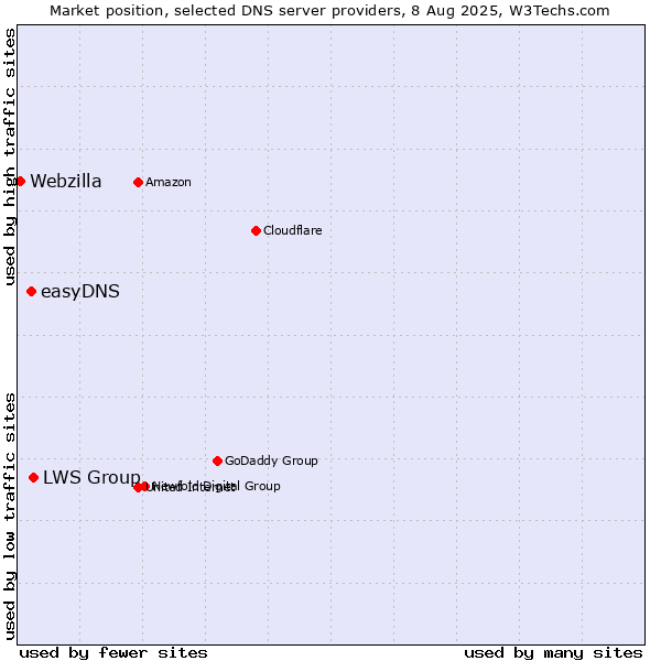Market position of LWS Group vs. easyDNS vs. Webzilla
