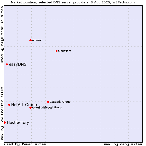 Market position of NetArt Group vs. easyDNS vs. Hostfactory