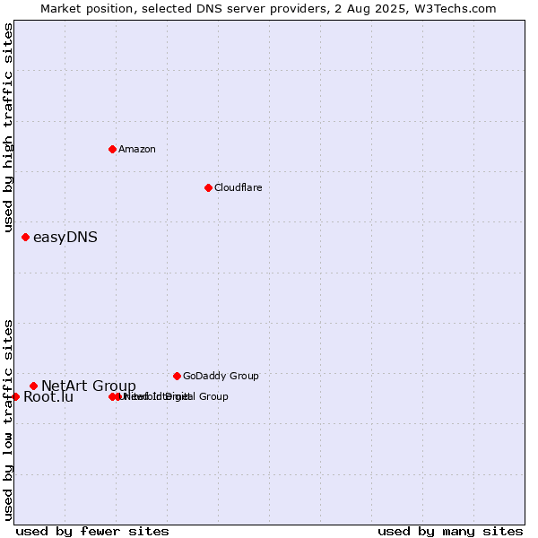 Market position of NetArt Group vs. easyDNS vs. Root.lu
