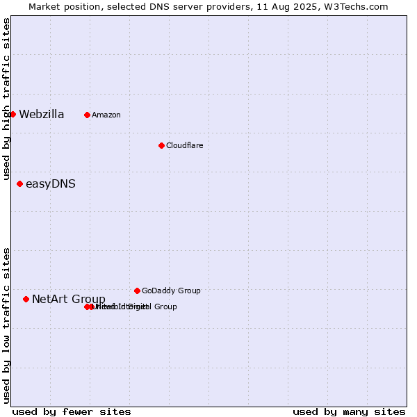 Market position of NetArt Group vs. easyDNS vs. Webzilla