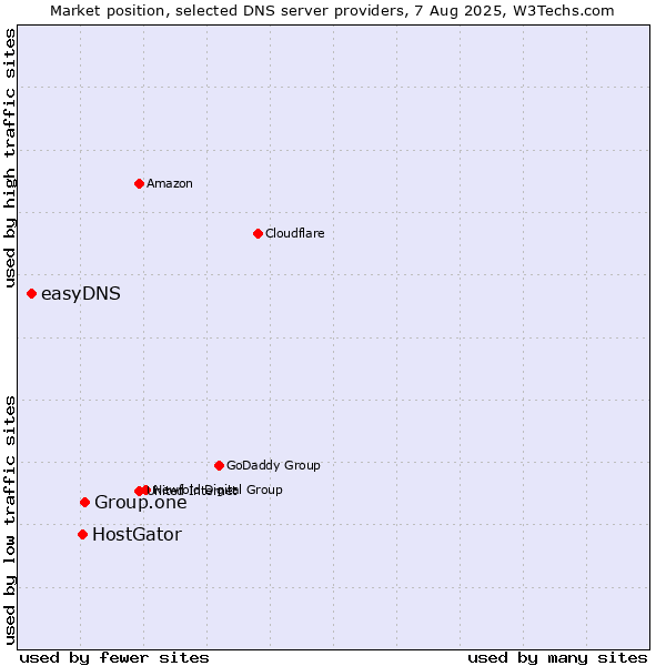 Market position of Group.one vs. HostGator vs. easyDNS