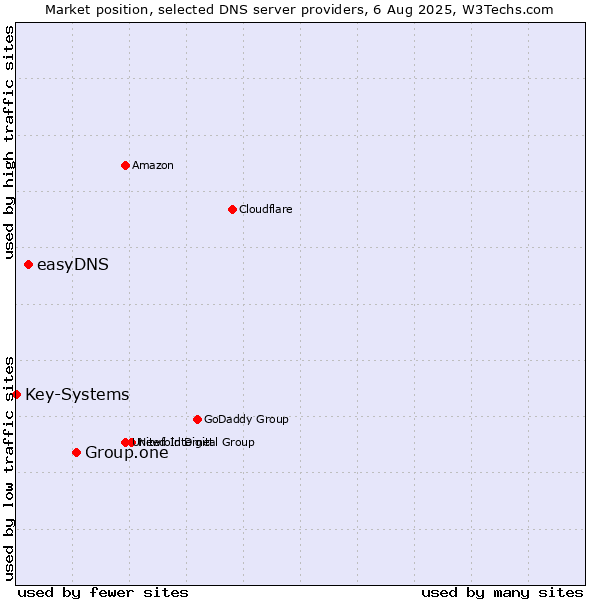Market position of Group.one vs. easyDNS vs. Key-Systems