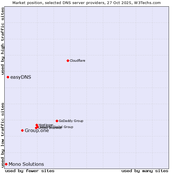 Market position of Group.one vs. easyDNS vs. Mono Solutions