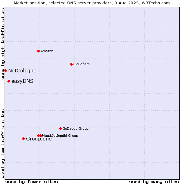 Market position of Group.one vs. easyDNS vs. NetCologne