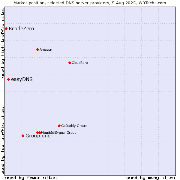 Market position of Group.one vs. easyDNS vs. RcodeZero