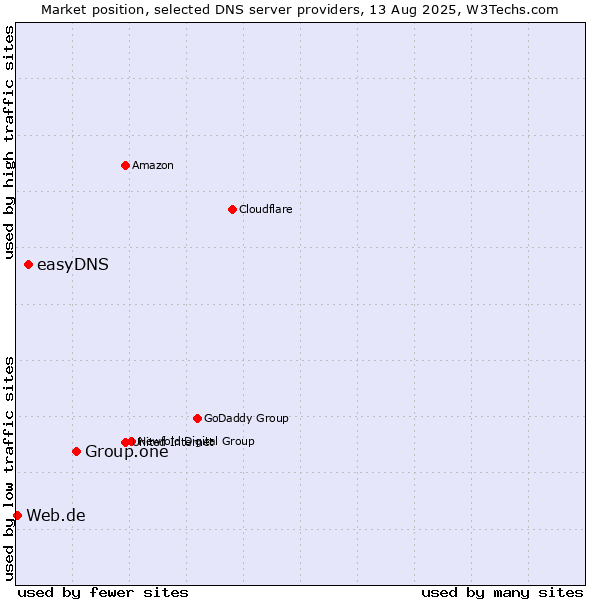 Market position of Group.one vs. easyDNS vs. Web.de