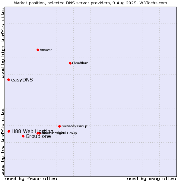 Market position of Group.one vs. H88 Web Hosting vs. easyDNS