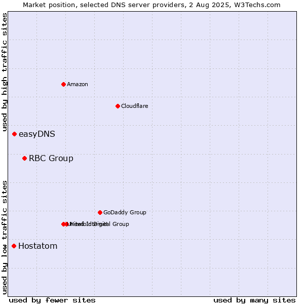 Market position of RBC Group vs. easyDNS vs. Hostatom
