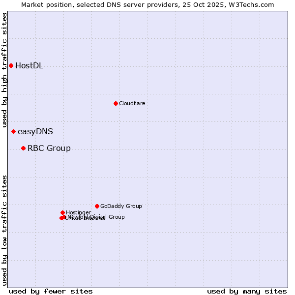 Market position of RBC Group vs. easyDNS vs. HostDL